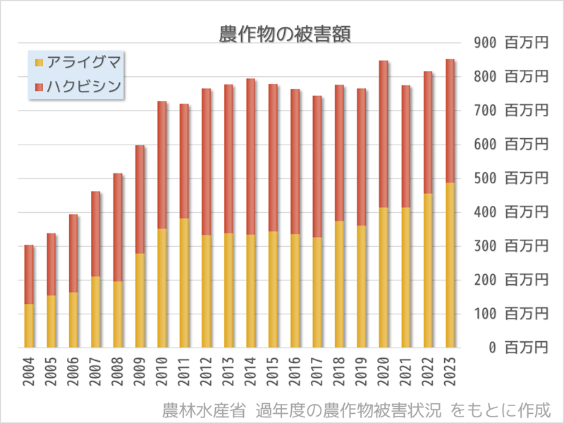 農作物のアライグマ・ハクビシンによる被害額