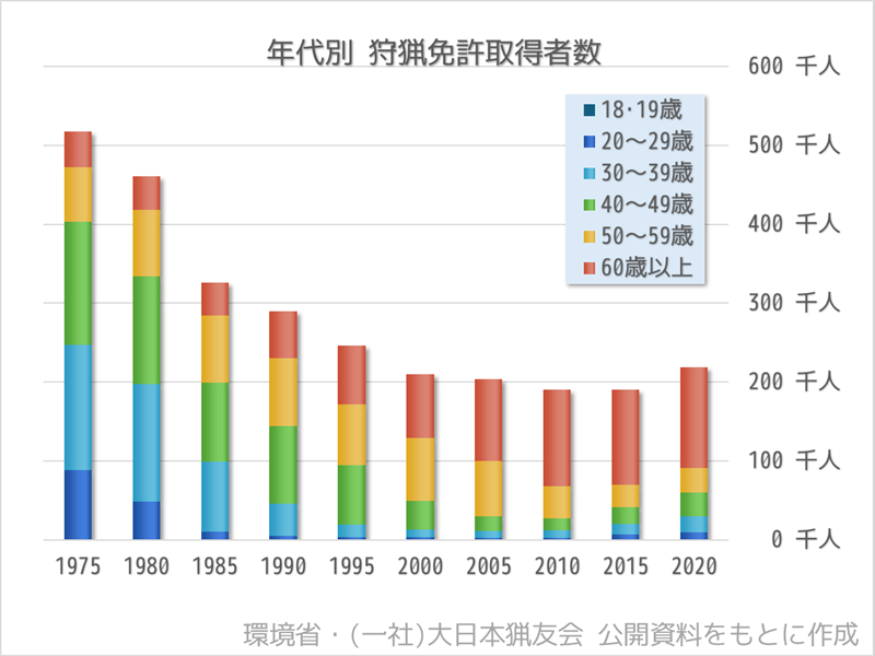 年代別 狩猟免許取得者数
